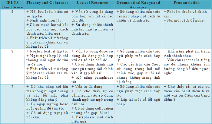 thang điểm IELTS